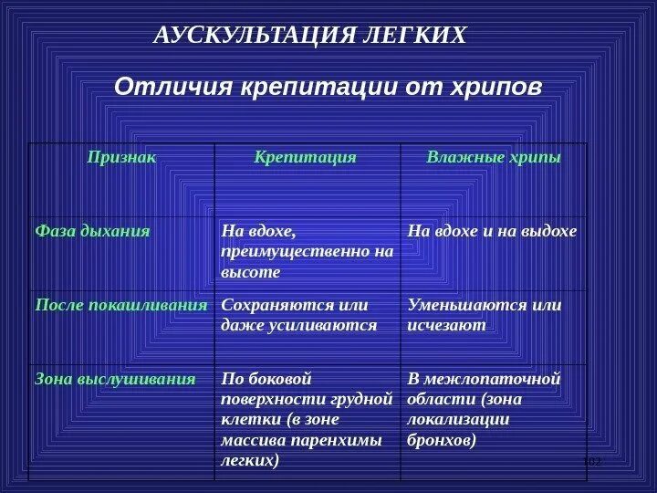 Виды аускультации. Звуки при аускультации легких. Типы дыхания при аускультации. Звук при аускультации легких в норме. Хрипы в легких звук