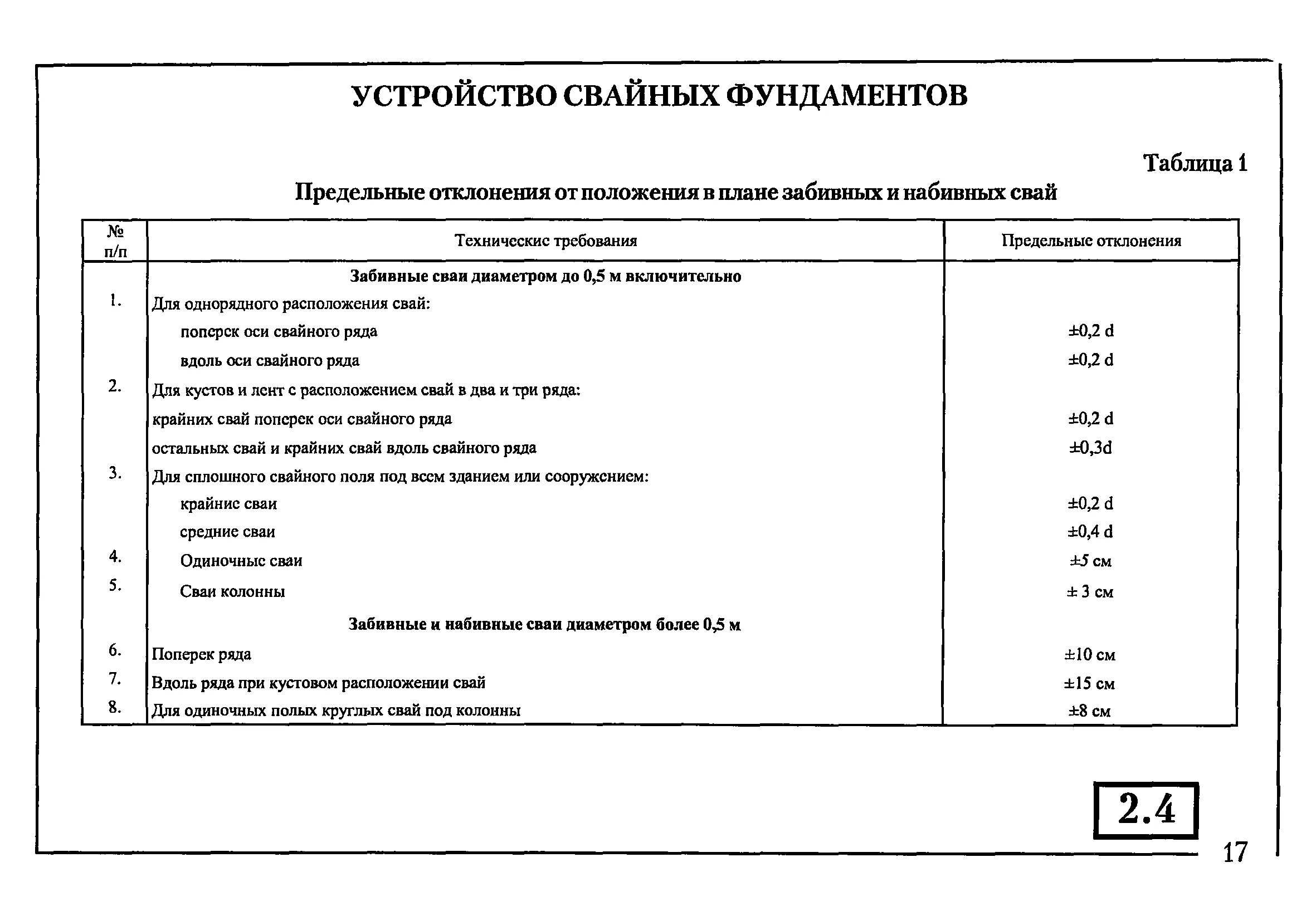 Отклонение свай сп. Отклонения свай от проектного положения СНИП. СП 45 допуски по отклонениям свай. Допуски по отклонению буронабивных свай. Допустимые отклонения при погружении свай.