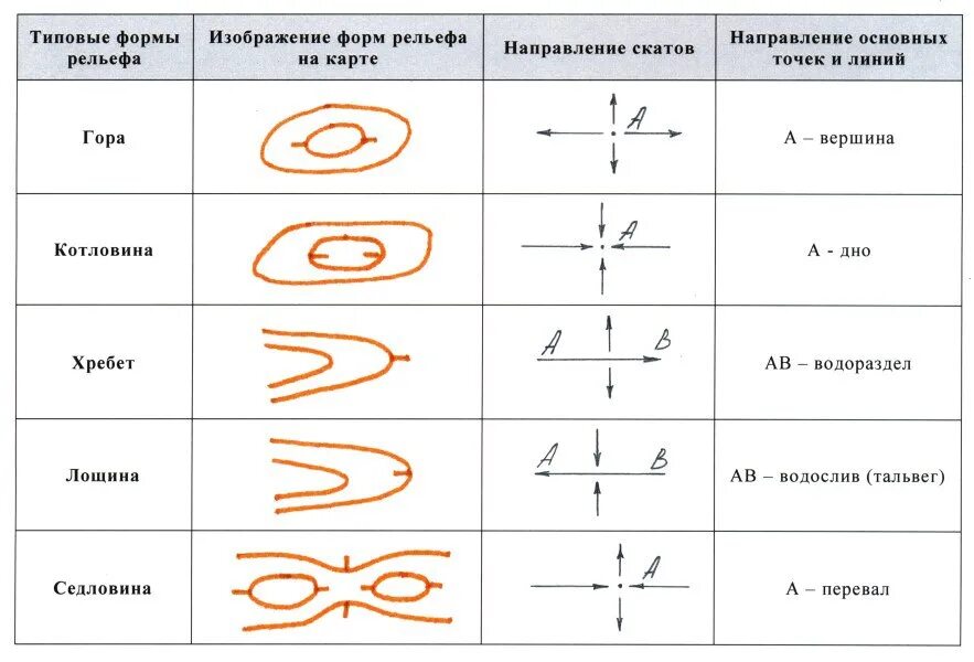 Знаки рельефа на топографических картах изображаются. Обозначение рельефа на топографических картах. Условные обозначения рельефа местности. Формы рельефа обозначение на карте