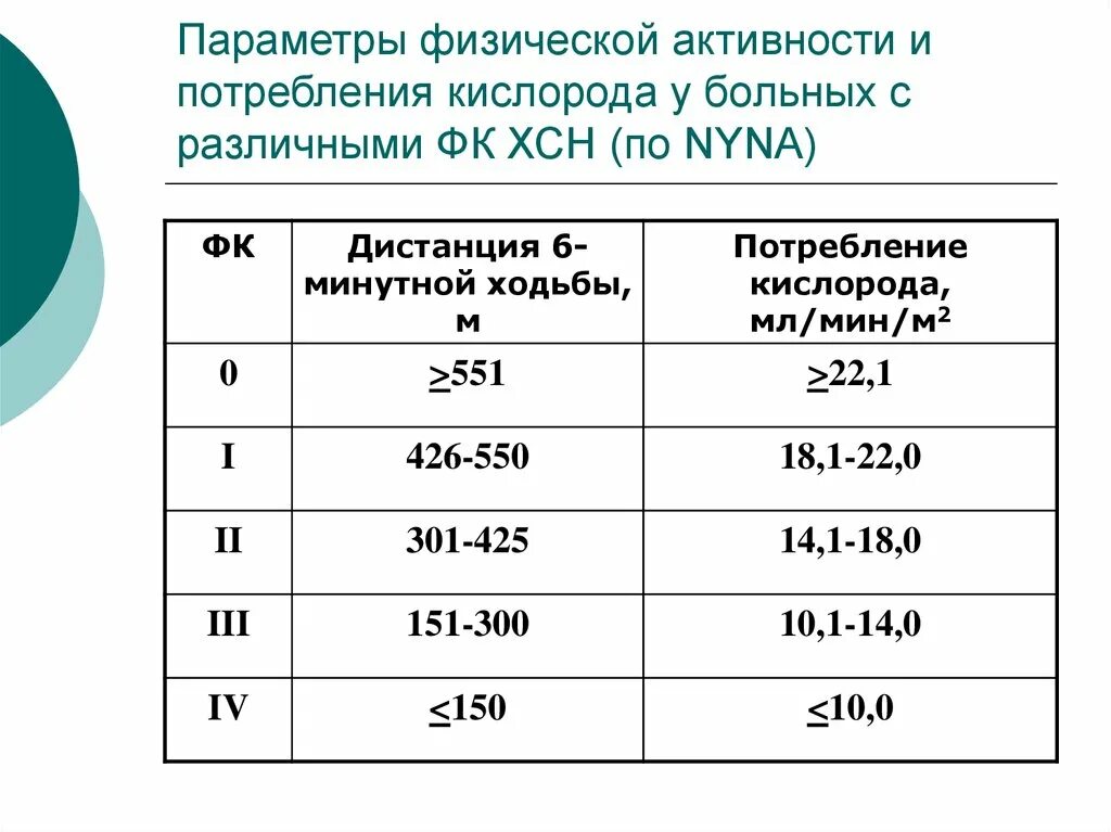 Нормы выполнения теста. ХСН тест с 6 минутной ходьбой. Тест шестиминутной ходьбы ХСН. Тест с 6 минутной ходьбой норма. Тест с 6 минутной ходьбой при ХОБЛ.