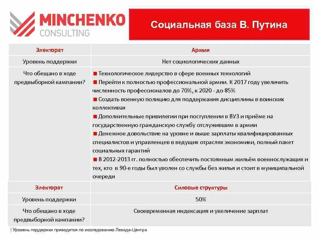 У каждой партии есть. Социальные базы партии. Социальная база партий электорат партии. Минченко большое правительство Владимира Путина и Политбюро 2.0. Чем отличается социальная база партии от её электората?.