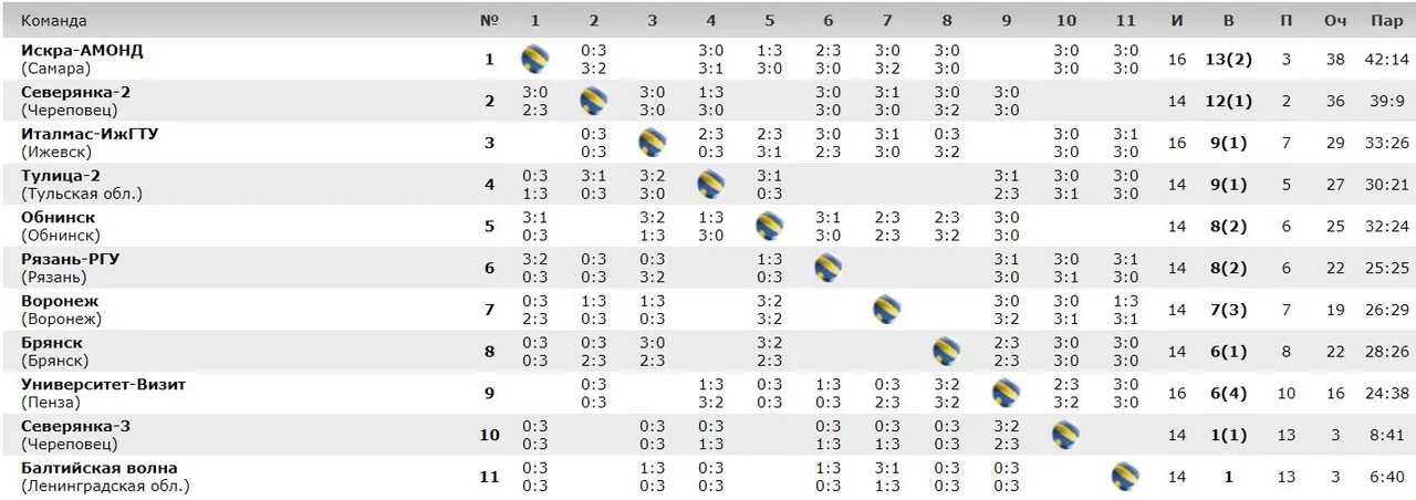 Турнирная таблица чемпионата по волейболу среди мужчин. Волейбол женщины Чемпионат России Высшая лига б турнирная таблица. Волейбол женщины лига б таблица. Турнирная таблица по волейболу 14 команд. Высшая лига б волейбол турнирная таблица.