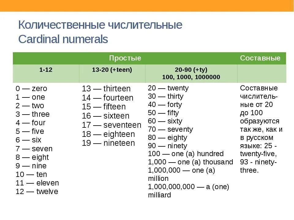 22 февраля какое число. Таблица количественных числительных в английском языке. Количественные числительные таблица английский. Таблица порядковых числительных в английском языке. Числительные правописание английский.