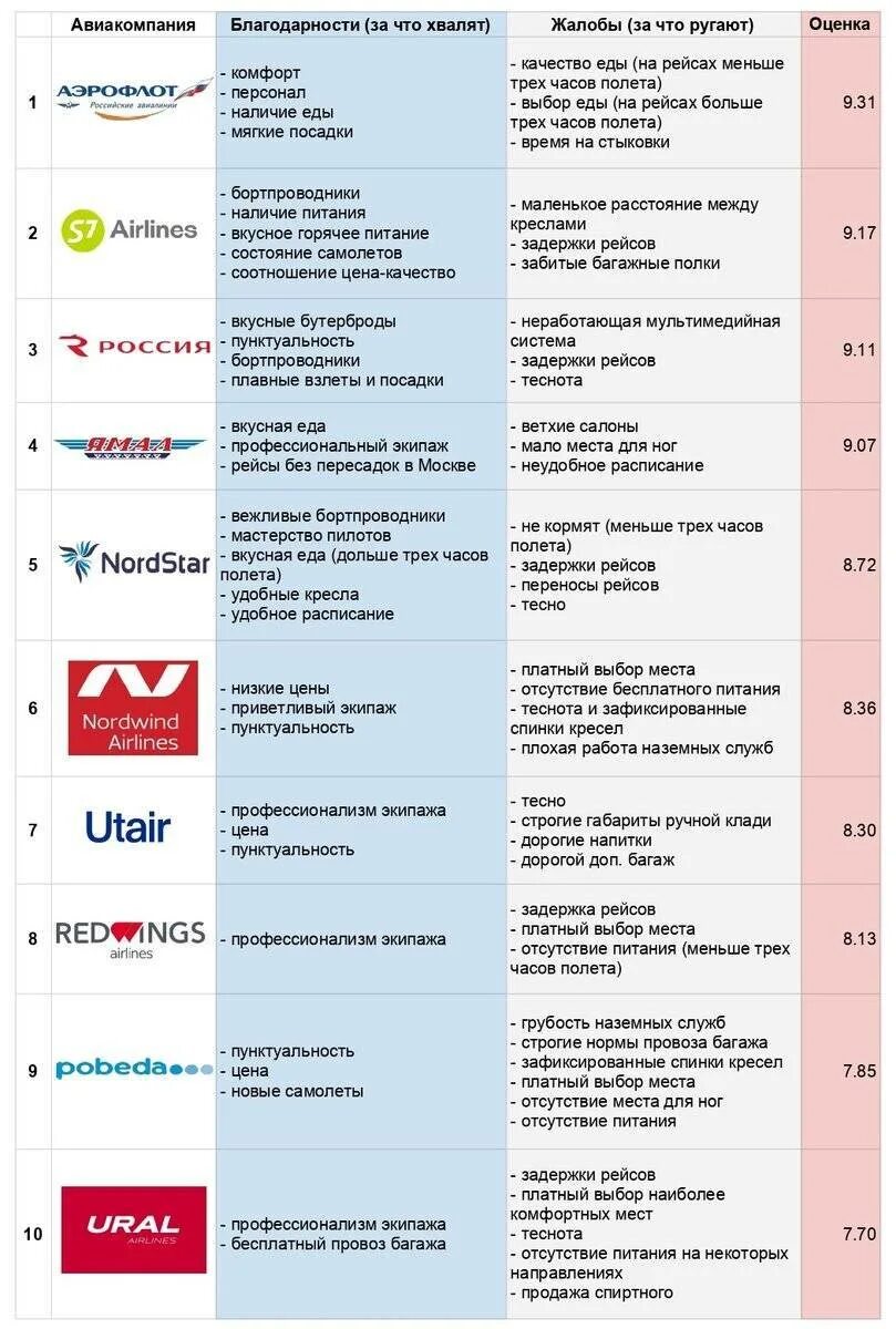 Список действующих авиакомпаний россии