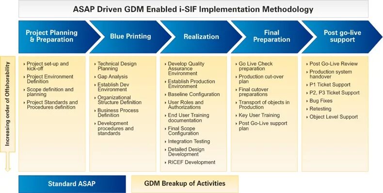 Plan prepared. SAP ASAP методология. Фазы ASAP:. Методология внедрения ASAP этапы. План внедрения SAP Project.