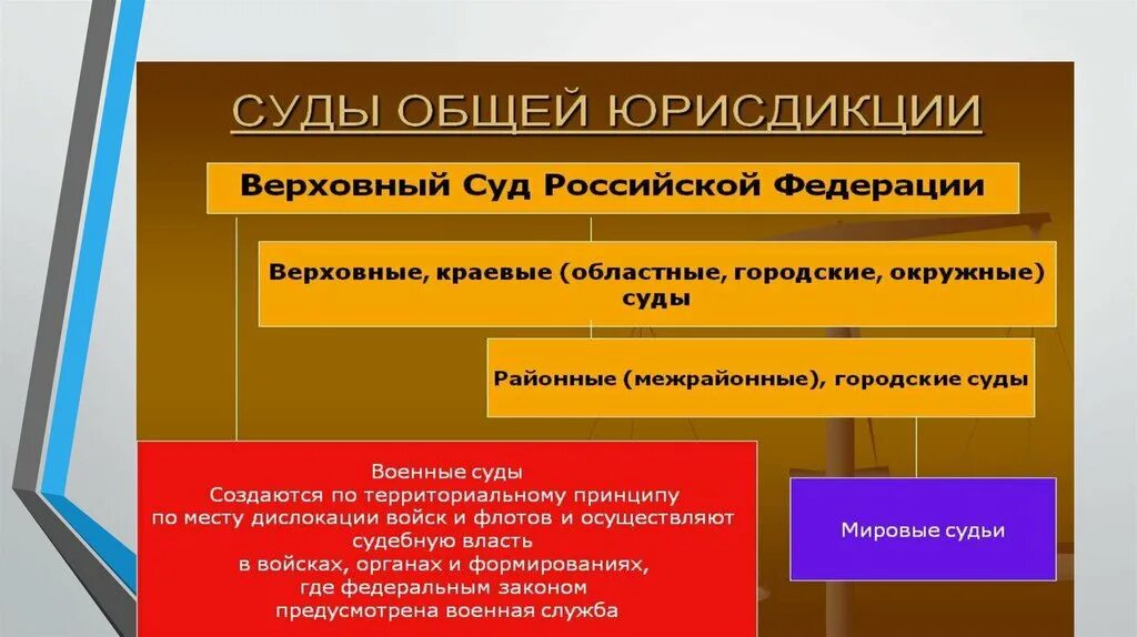 Статус военного суда. Военный суд. Военные суды РФ. Военные суды общей юрисдикции. Военный суд России.