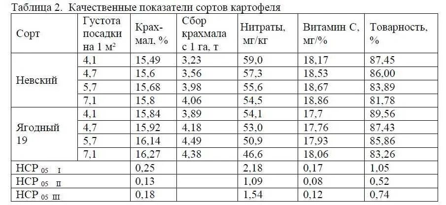 Сколько картошки надо на сотку. Плотность посева картофеля. Норма семенной картофель для посадки. Густота посадок картофеля таблица. Норма посадки картошки на 1 га.