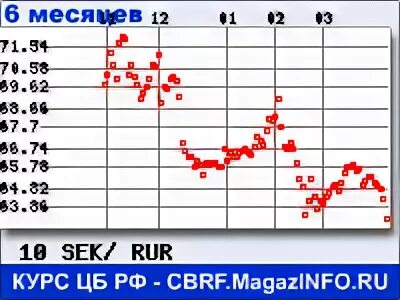 Курс рубля к шведской