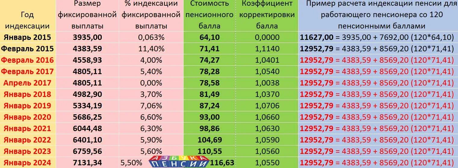 Сколько до 11 января 2025 года. Индексация пенсий неработающим пенсионерам по годам таблица. индексация пенсий по годам с 2016 по 2025 в процентах. индексация пенсии с 2015 года для неработающих пенсионеров таблица. таблица индексации пенсий с 2016.