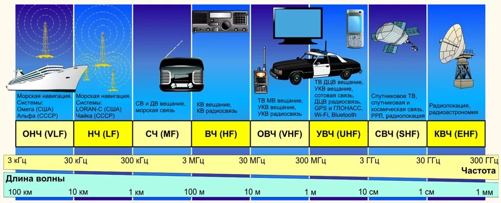 диапазоны частот таблица. метровые волны диапазон. диапазон радиоволн электромагнитных волн. радиоканалы диапазоны частот. диапазоны частотного спектра.