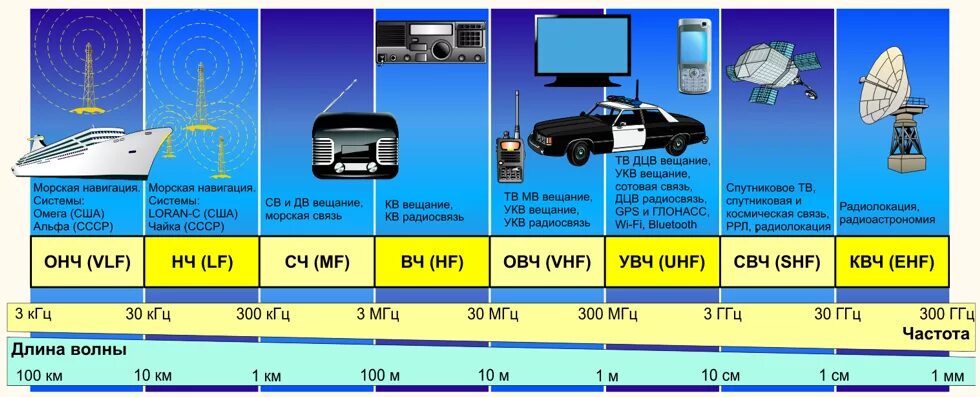 Длина волны радиоволн таблица. Таблица диапазонов радиоволн и частот. Частотный диапазон радиоволны таблица. Диапазон радиочастот с длиной волны. Укв сигнал