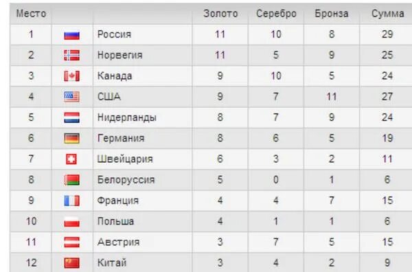 Какое государство 1 2 место. Вещи в которых Россия на 1 месте. Первое место второе место третье место численность. Какая на первом месте. Россия выйдет на первое место