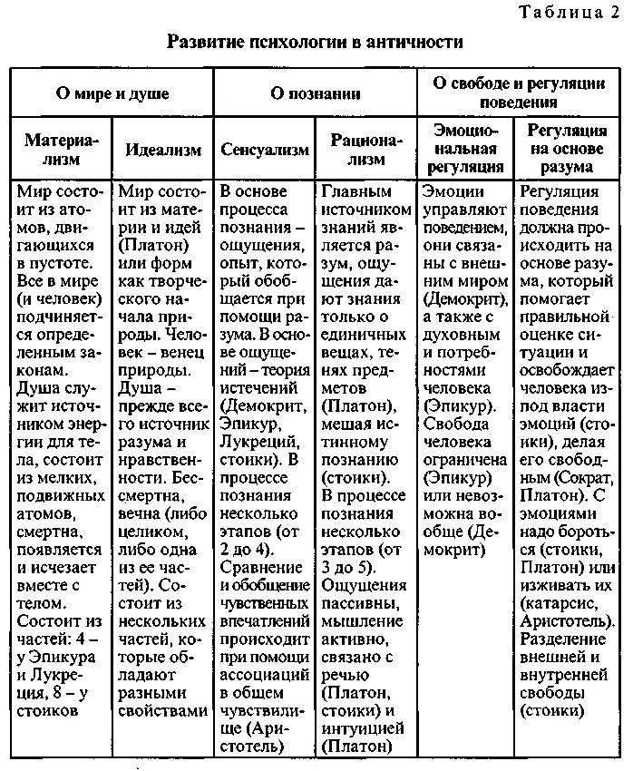 Школа психологии история психологии. Таблица 1 хронология этапов развития психологии. Генезис предмета психологии таблица. Марцинковская история психологии таблица. Этапы развития античной психологии.