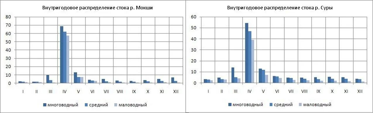 Распределение стока. Внутригодовое распределение речного стока. Распределение стока рек что это. Внутригодовое распределение стока реки это. Распределение стока по сезонам.