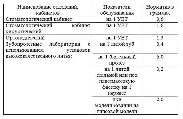 Нормативы спирта для учреждений здравоохранения. Нормы списания спирта в стоматологии. Норма ует врача стоматолога. Норма расхода спирта в стоматологии. Норма ует в стоматологии.