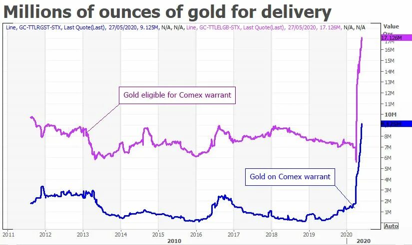 Bullion Banks. Золото цена comex