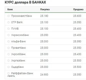 Межбанковский курс доллара на сегодня
