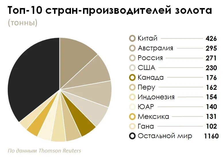 Является мировым лидером