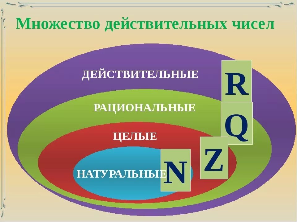 R какое множество. Множества чисел. Множества чисел в математике. Множество действительных чисел. Множество действи пльных чисел.