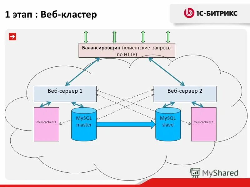 1с через web. 1с веб сервер. 1с веб сервер порт. 1с Публикация на веб сервере. Web сервер 1с Интерфейс.