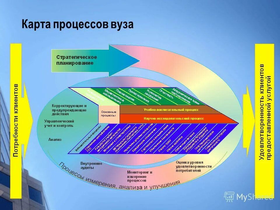 Как изменится система. Система управления университетом. Современная модель управления вузом. Менеджмент процессов университета. Модель управления учебным заведением.