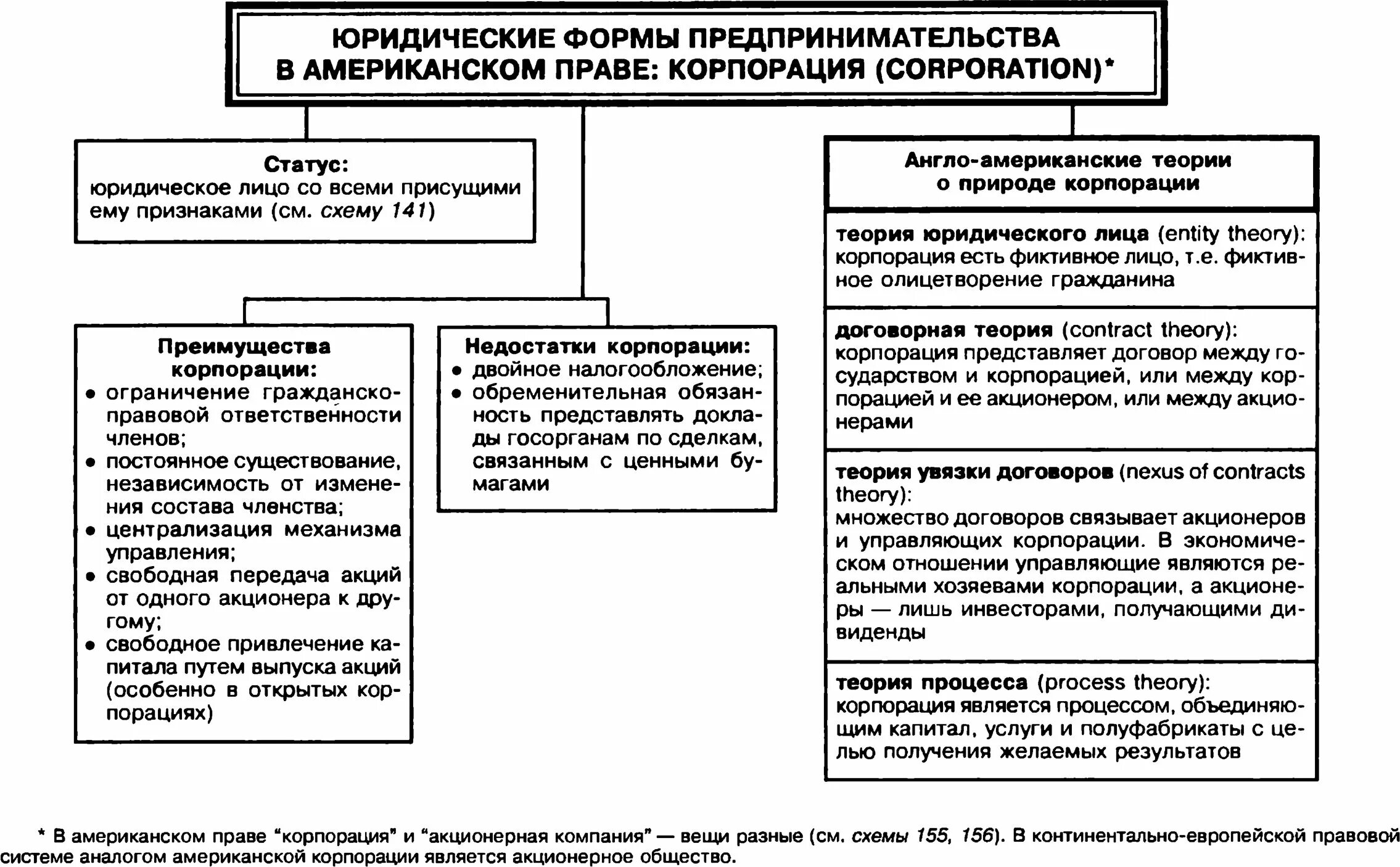 Юридическое лицо является формой предпринимательства