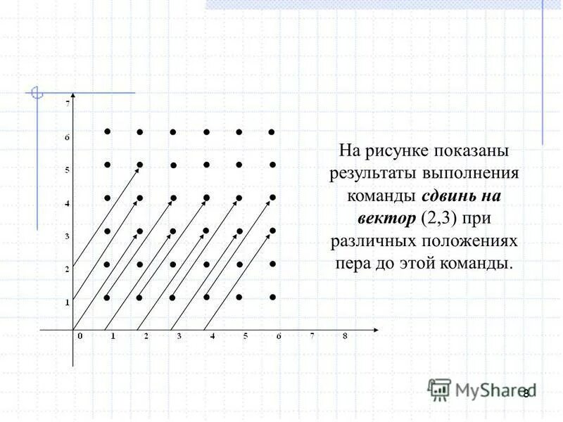 Сместиться на вектор 3 1. На рисунке показаны Результаты выполнения результате команд. Узор в чертежнике цикл. Команда сдвинь на вектор. Сместиться на вектор.