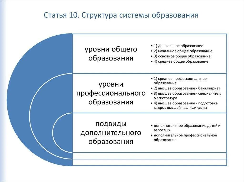 Характеристика системы образования российской федерации. Структура системы образования РФ ст 10. Структура системы образования в России схема. Уровни системы образования РФ схема. Система образования в РФ схема.