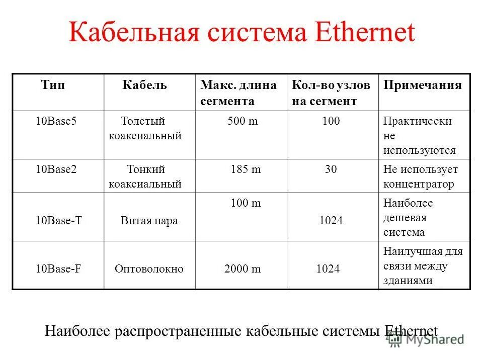 Характеристики каналов связи. Максимальная длина волоконно оптического кабеля. Витая пара максимальная длина сегмента сети. Длина сегмента кабеля. Длина сегмента кабеля.