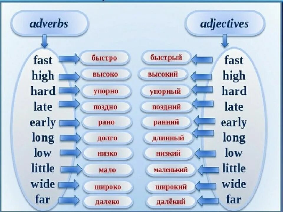 Английский сравнительные прилагательные и наречия. Образование наречий в английском языке. Образование наречий в английском языке исключения. Прилагательные и наречия в английском языке. Наречия исключения в английском языке.