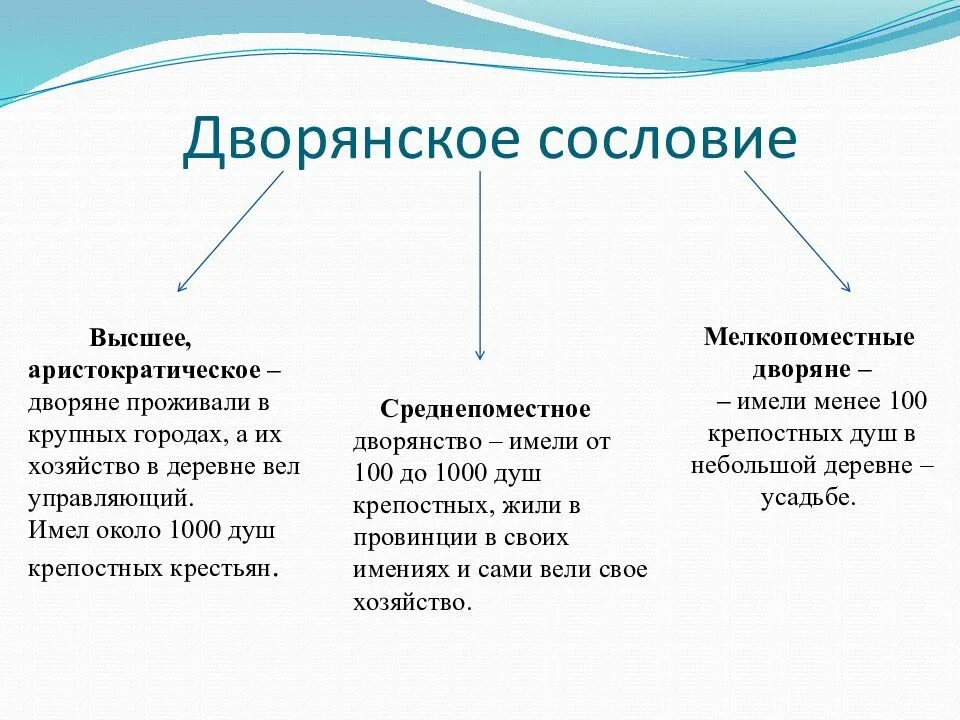 Дворянство при петре 1 составьте схему. Схема Дворянское сословие. Дворянство сословие. Сословия дворян. Сословие дворянство кратко.