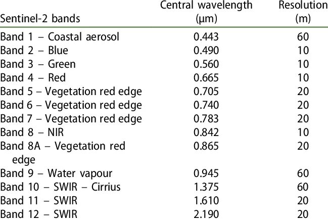 Комбинации каналов. Спектральные каналы Sentinel 2. Sentinel 2 Bands. Комбинации каналов Sentinel 2. Sentinel 2 каналы NDVI.