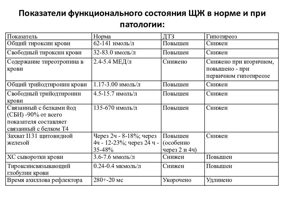 Гипотиреоз ттг повышен. Анализы при щитовидной железе показатели. Показатели крови при щитовидной железе. Таблица анализ нормальной щитовидной железы. Показатели анализов щитовидной железы норма.