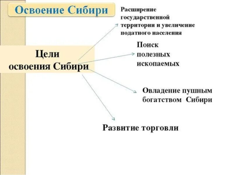 Цели освоения Сибири. Освоение Сибири схема. Освоение Сибири цели и этапы. Хозяйственное освоение Восточной Сибири. Этапы освоение сибири география 9