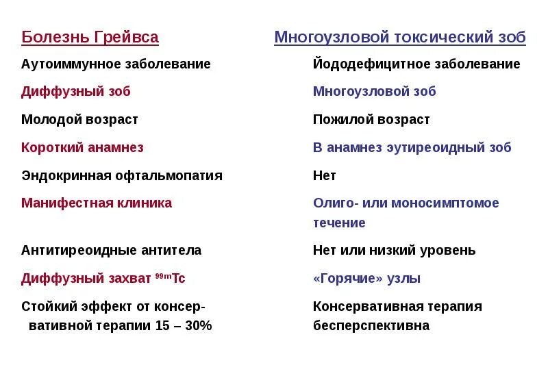 Диффузный возраст. Аутоиммунное заболевание Грейвса. Болезнь Грейвса классификация. Болезнь Грейвса базедова.