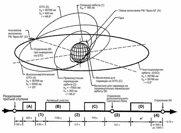 Время выхода корабля на орбиту. Траектория вывода космического аппарата на геостационарную орбиту.. Траектория выведения космического аппарата. Выведение на орбиту спутника схема. Этапы вывода спутника на геостационарную орбиту Протон м.