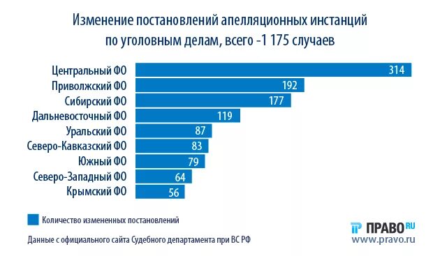 Судебная статистика 2025 уголовная. Судебная статистика по уголовным делам. статистика по судам уголовные дела.