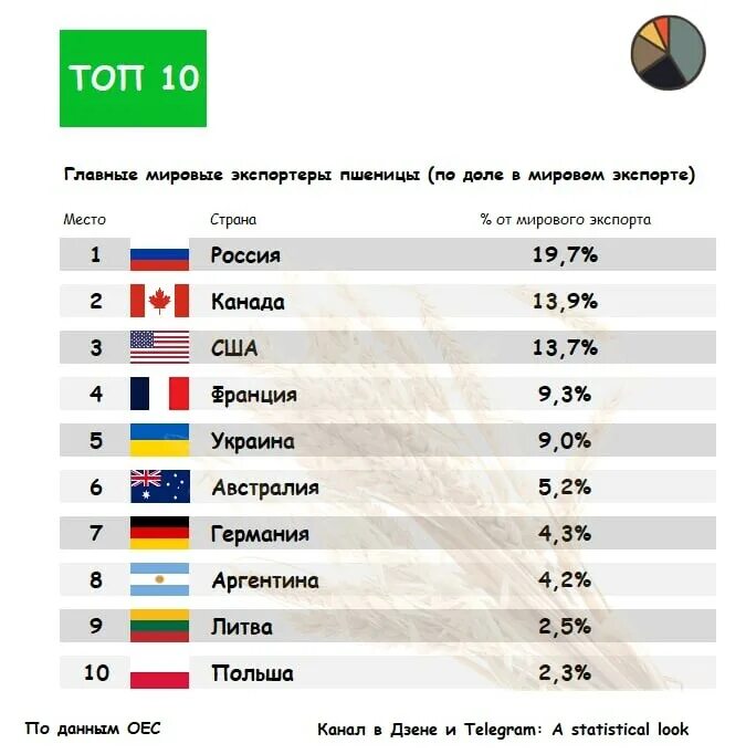 Топ Мировых экспортеров. Мировые Лидеры по экспорту пшеницы. Пшеничные страны