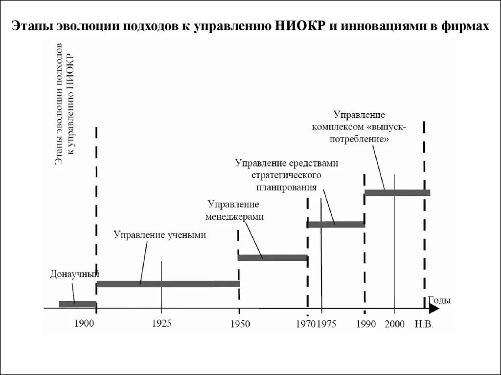 Эволюционный подход управления. Эволюция подходов к управлению. Стадии развития инновационной компании. Этапы развития подходов. Современные этапы развития управления