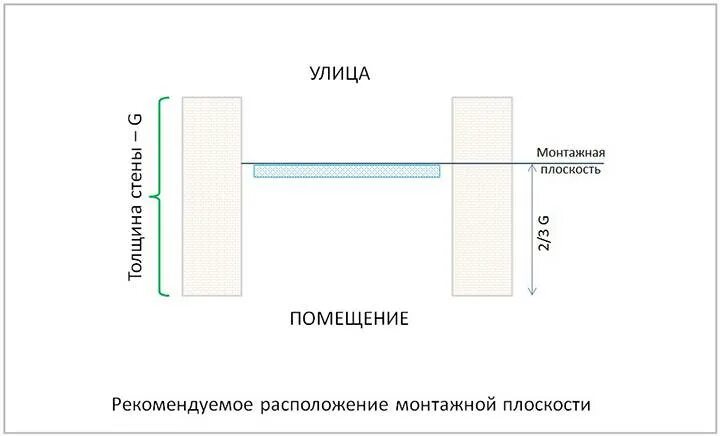 Какой должен быть зазор между рамой. Зазор между пластиковым окном и проемом. замер проёма под пластиковое окно. зазоры для установки пластиковых окон. зазор для установки окон.