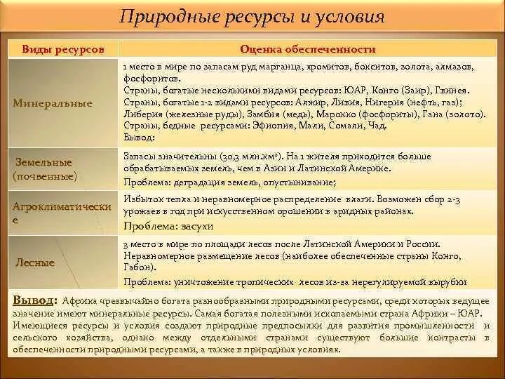 Оценка обеспеченности ресурсами. Природные ресурсы таблица. Природные ресурсы Африки таблица. Мировые природные ресурсы. Оцениваем мировые природные ресурсы