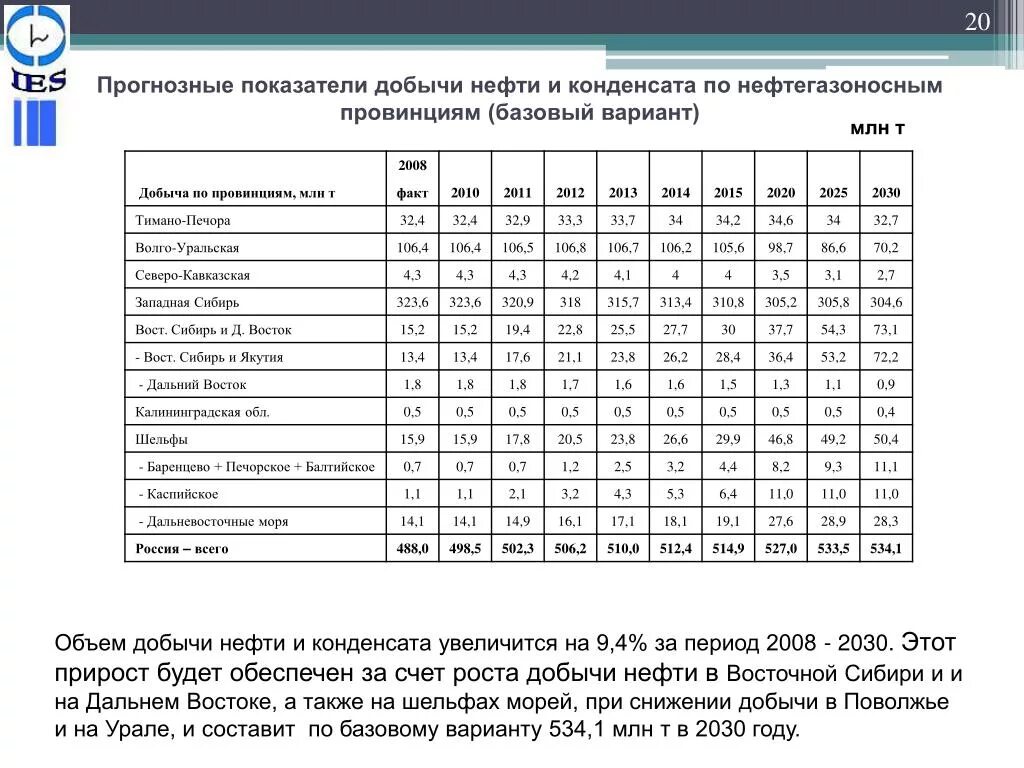 Таблица добыча нефти и газа в России. Объем добычи нефти провинции. Статистика добычи газового конденсата. Таблица добыча нефти и газового конденсата.