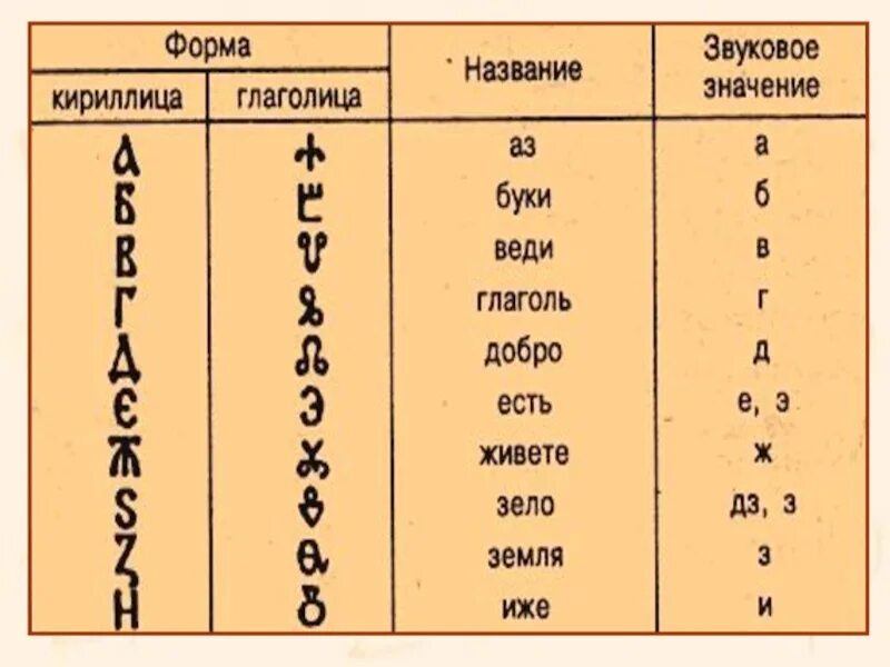 Какой буквы кириллицы является число 7. Письменность на руси 12 век. письменность древней руси глаголица. письменность древней руси кириллица. буквы древней руси глаголица и кириллица.