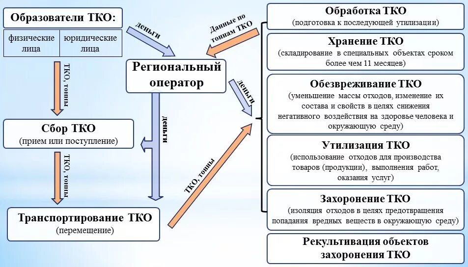 Тко практика. Региональный оператор по обращению с ТКО. Схема работы регионального оператора по обращению с отходами. Обращение с ТКО. Роль регионального оператора по обращению с отходами.