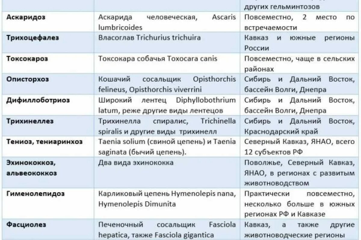 Основные паразитарные заболевания. Гельминтозы дифференциальная диагностика таблица. Гельминты возбудители заболеваний человека таблица. Дифференциальный диагноз аскаридоза у детей таблица. Сравнительная характеристика гельминтов таблица.