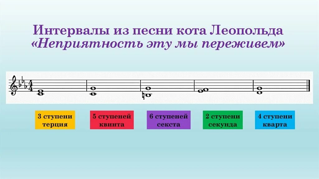 Интервалы 2 класс сольфеджио Кварта. Интервалы Кварта и Квинта. Музыкальные интервалы таблица. Интервалы в Музыке. 1 ступень в музыке