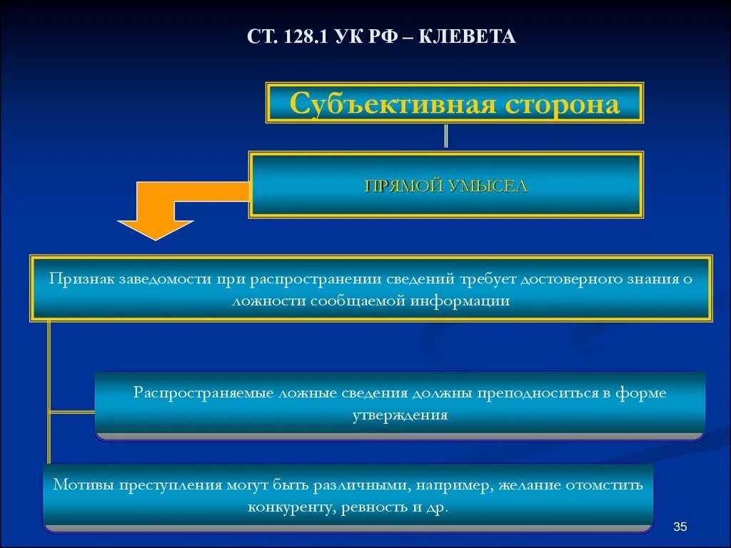 Оговор наказание статья. Клевета 128.1. 128 УК РФ клевета. Ст 128.1 УК РФ. Статья по клевете.