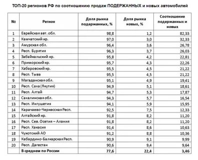 22 регион это какая область