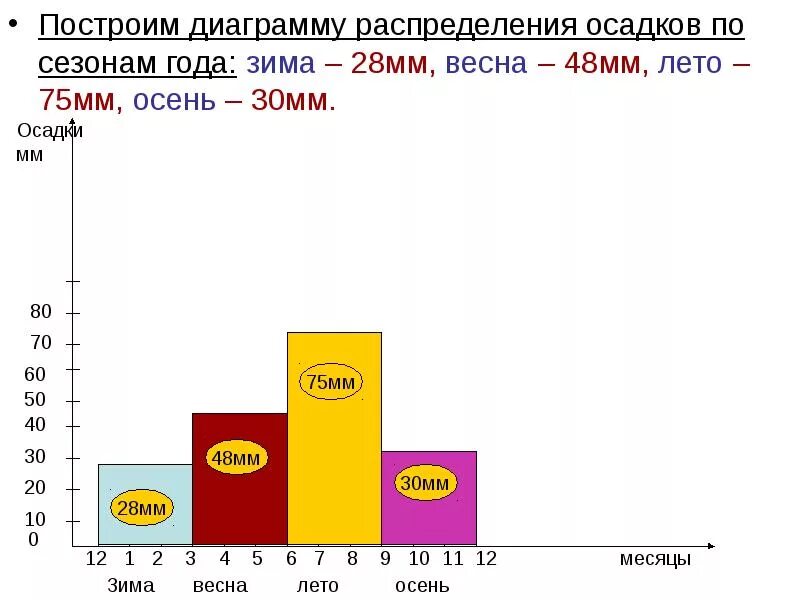 Распределение климата на земле. Распределение по сезонам. Распределение по сезонам. График распределения осадков. Климатические пояса земли и воздушные массы таблица.