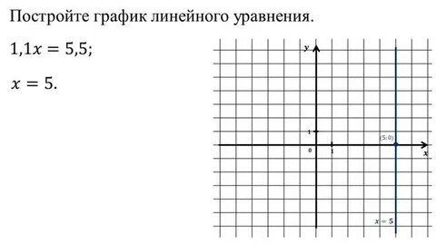 Графика линейного уравнения y 3x 5